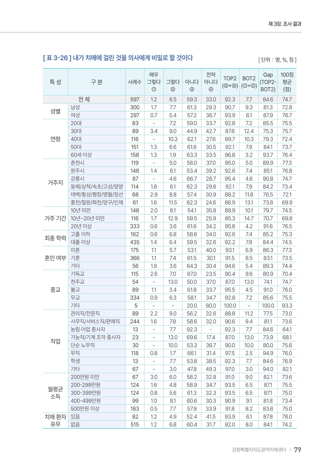 2025년 강원특별자치도 치매 인식도 조사보고서 79페이지