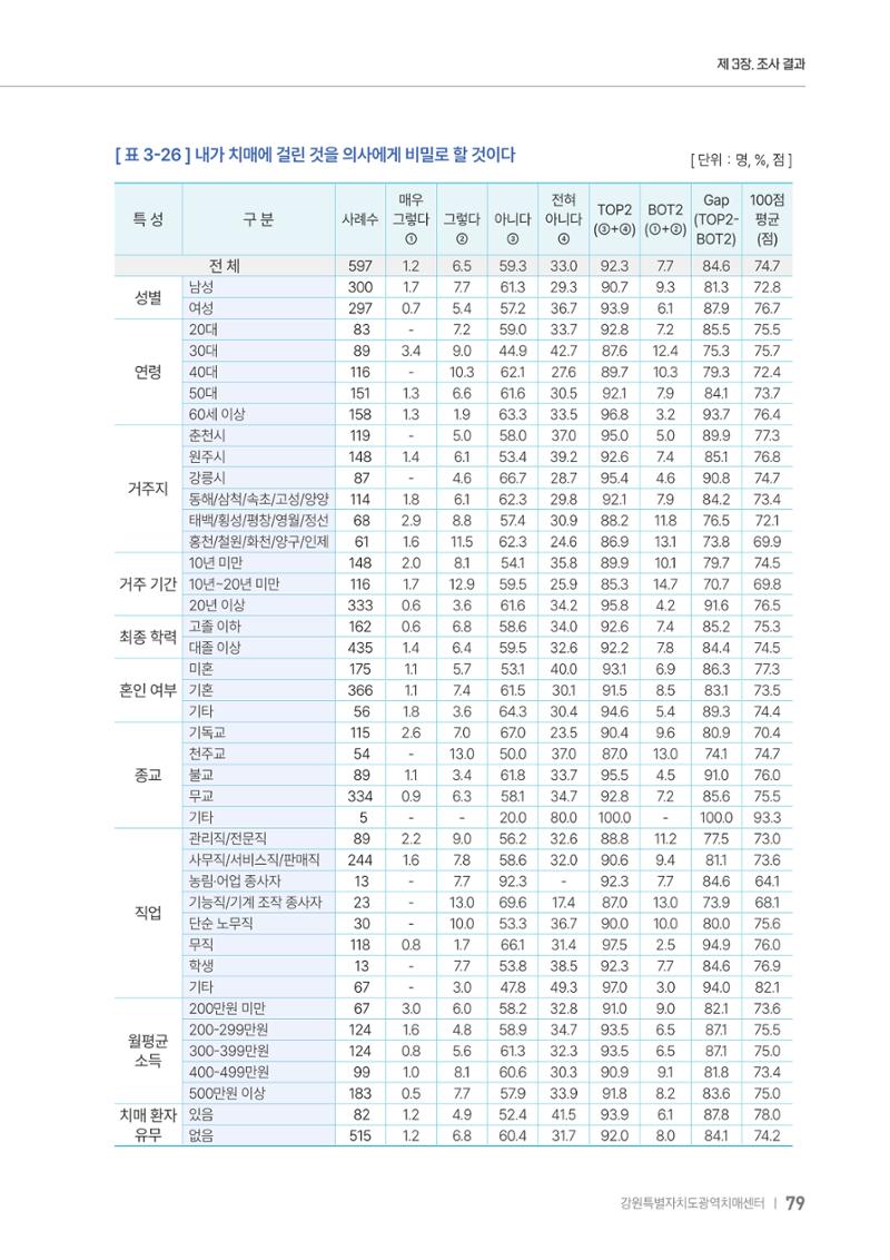 2025년 강원특별자치도 치매 인식도 조사보고서 79페이지