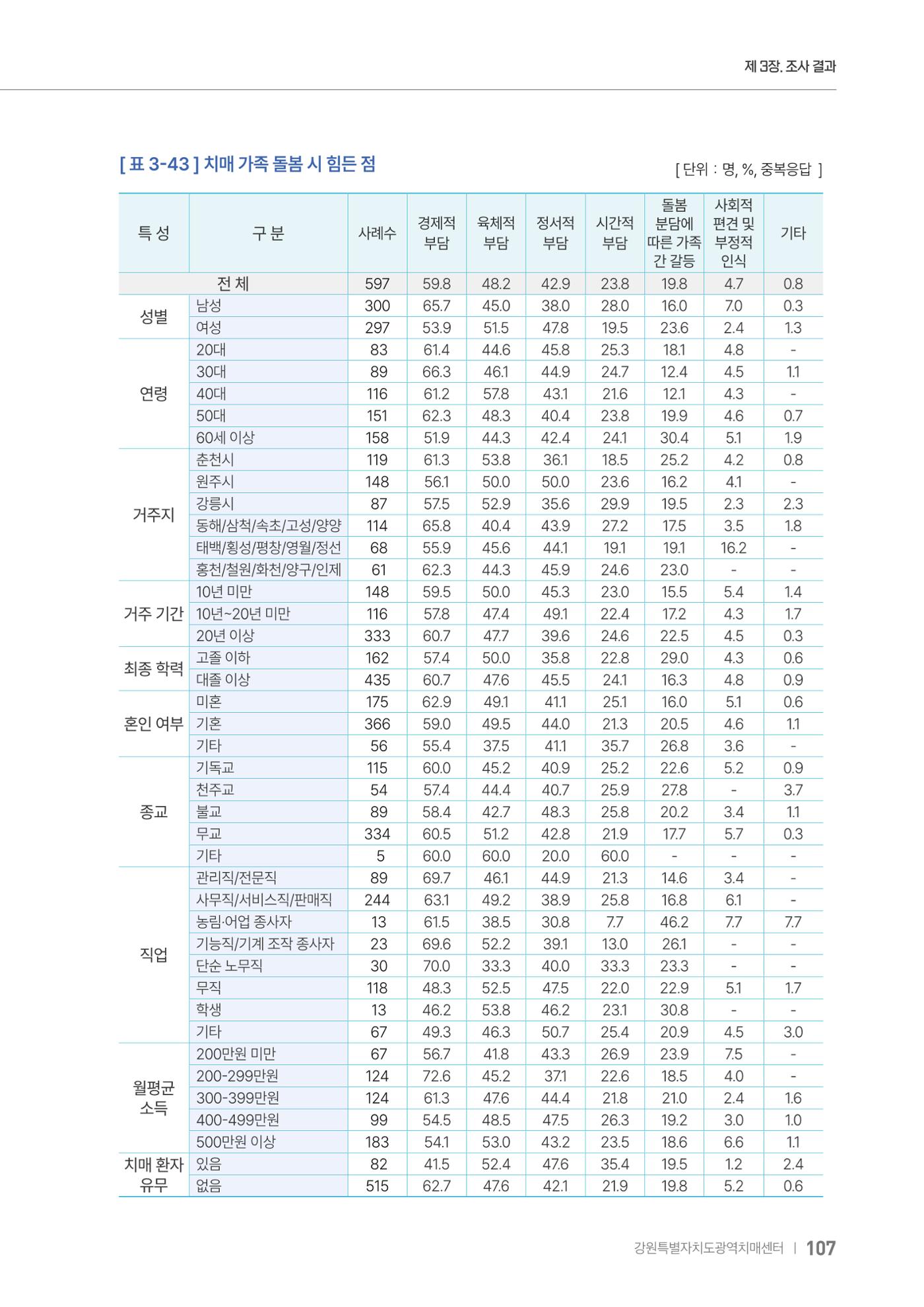 2025년 강원특별자치도 치매 인식도 조사보고서 107페이지