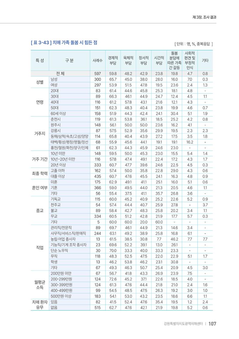 2025년 강원특별자치도 치매 인식도 조사보고서 107페이지
