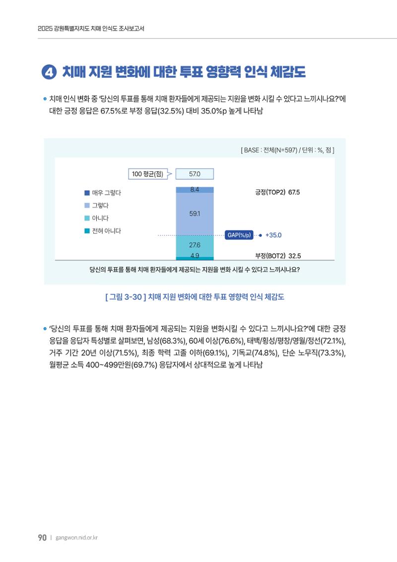 2025년 강원특별자치도 치매 인식도 조사보고서 90페이지