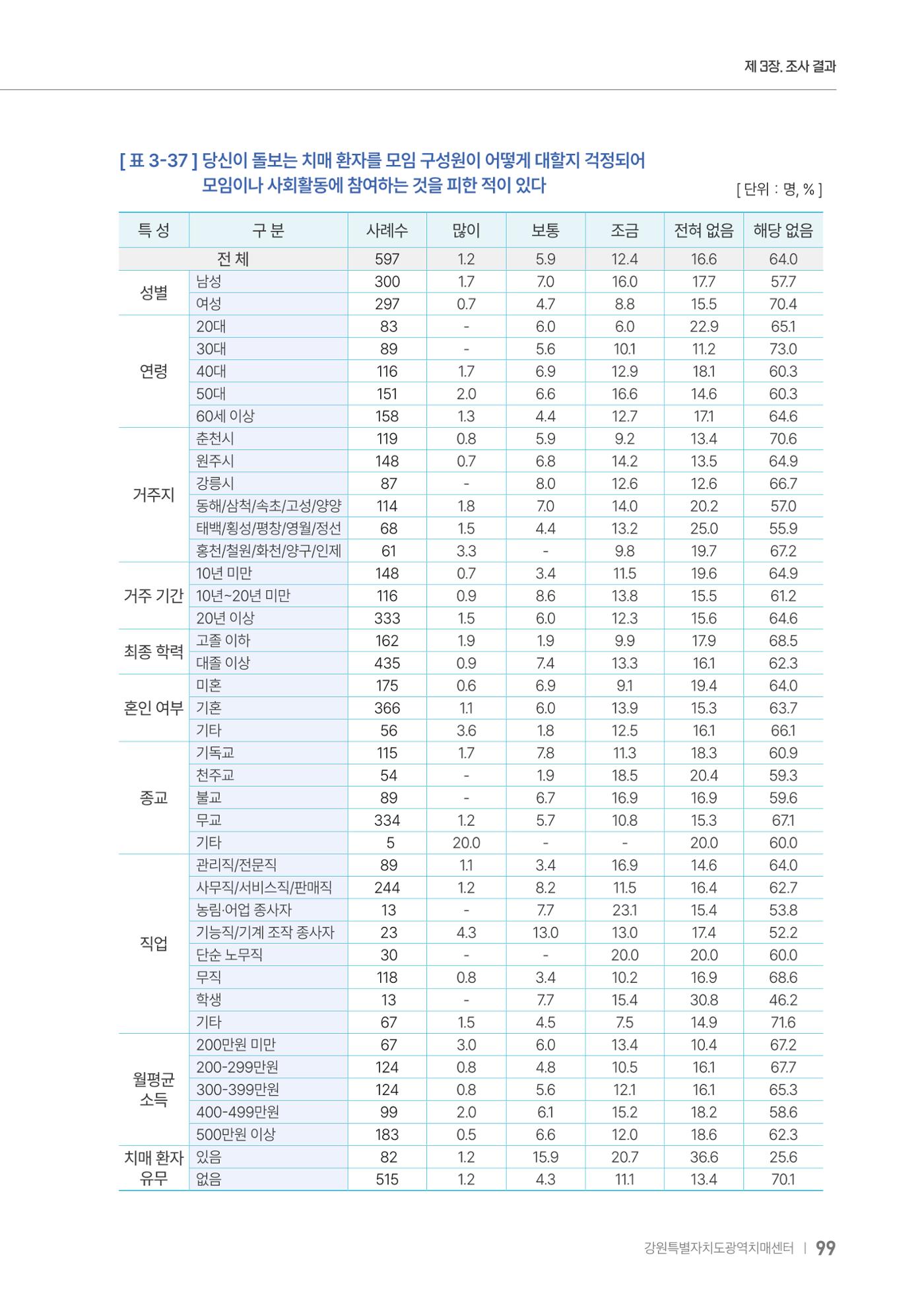 2025년 강원특별자치도 치매 인식도 조사보고서 99페이지