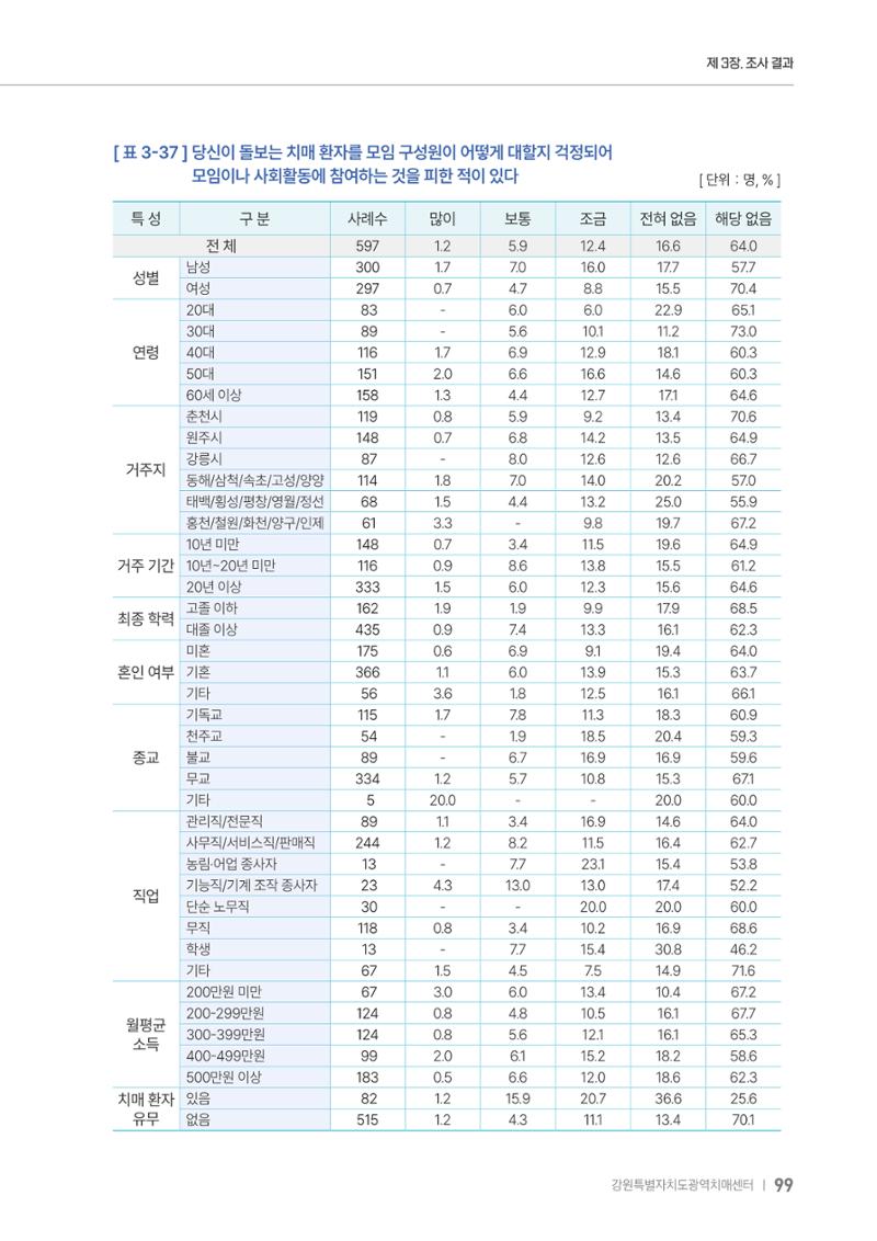2025년 강원특별자치도 치매 인식도 조사보고서 99페이지