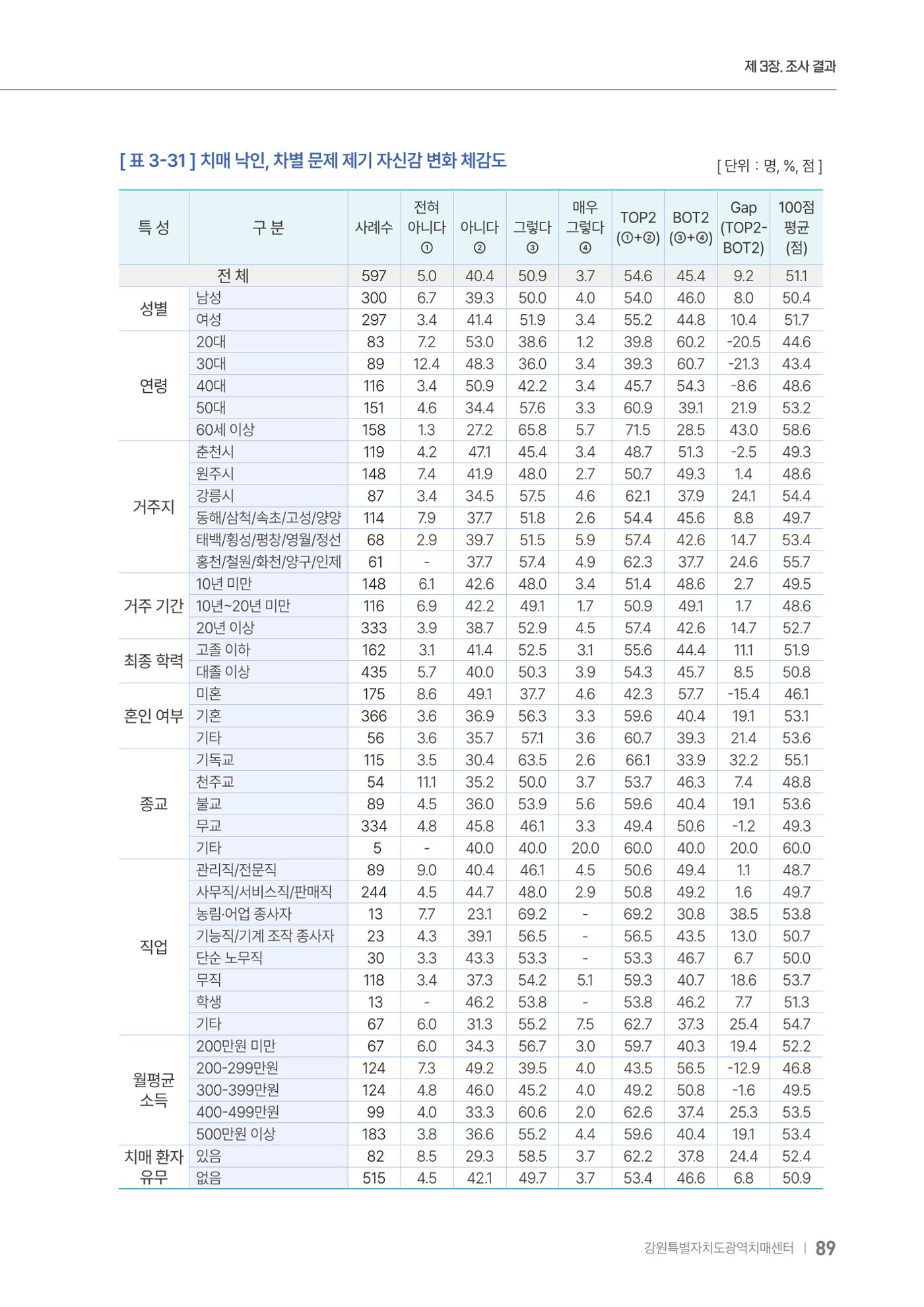 2025년 강원특별자치도 치매 인식도 조사보고서 89페이지
