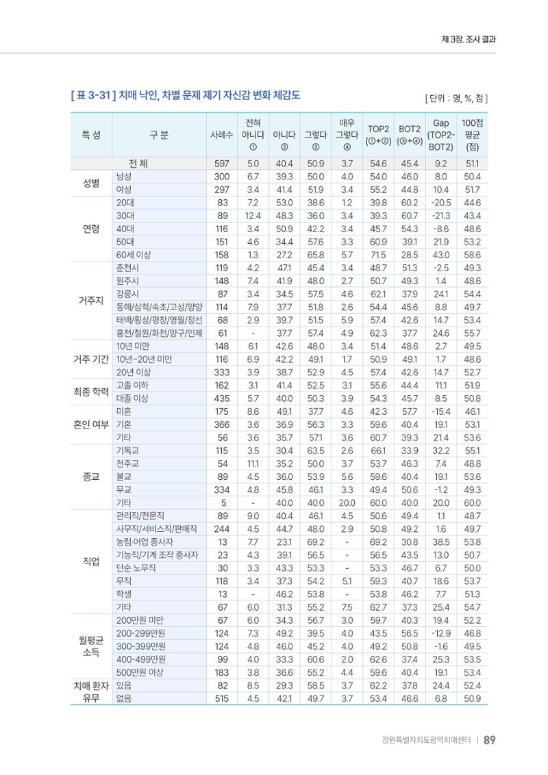 2025년 강원특별자치도 치매 인식도 조사보고서 89페이지
