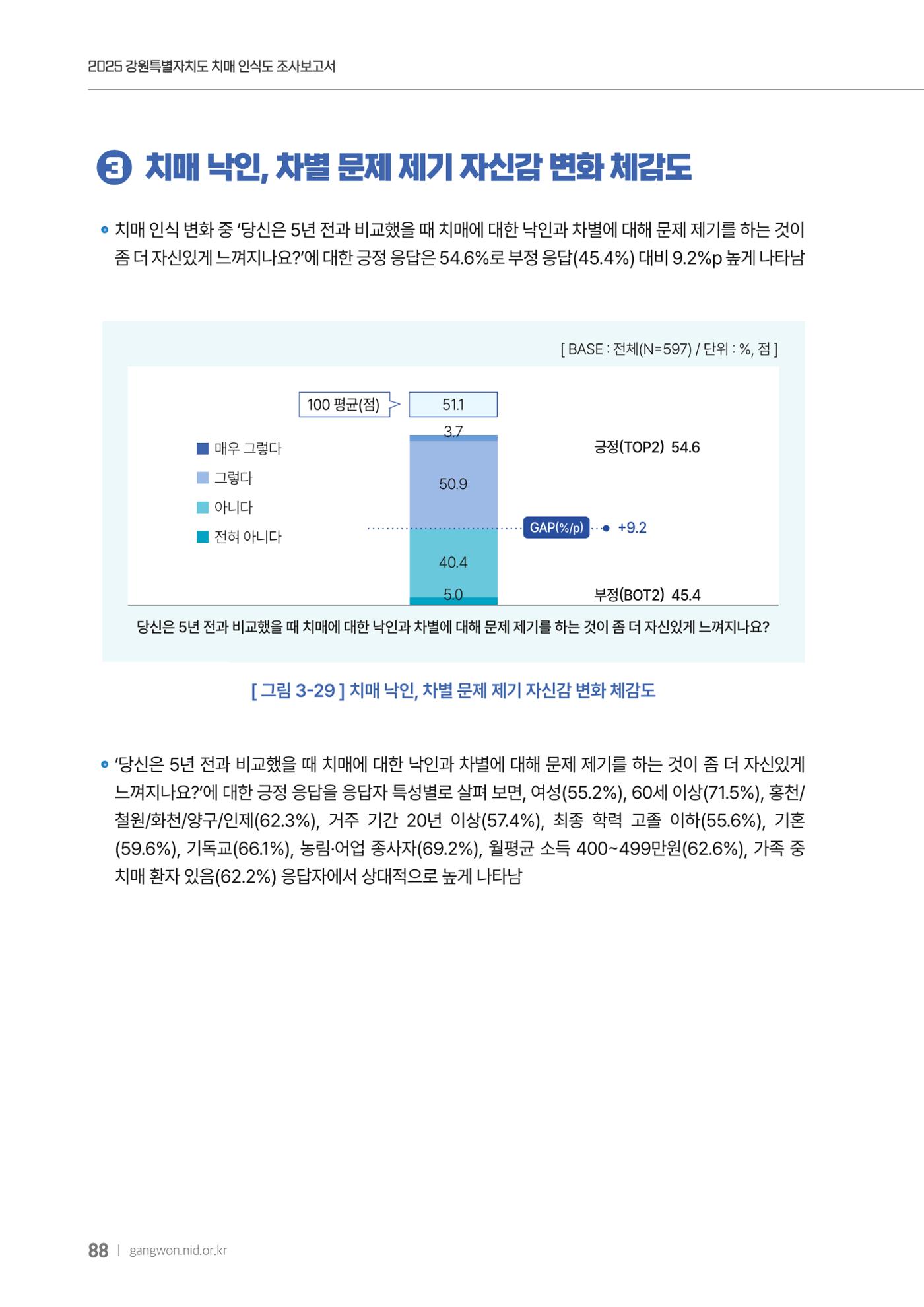 2025년 강원특별자치도 치매 인식도 조사보고서 88페이지