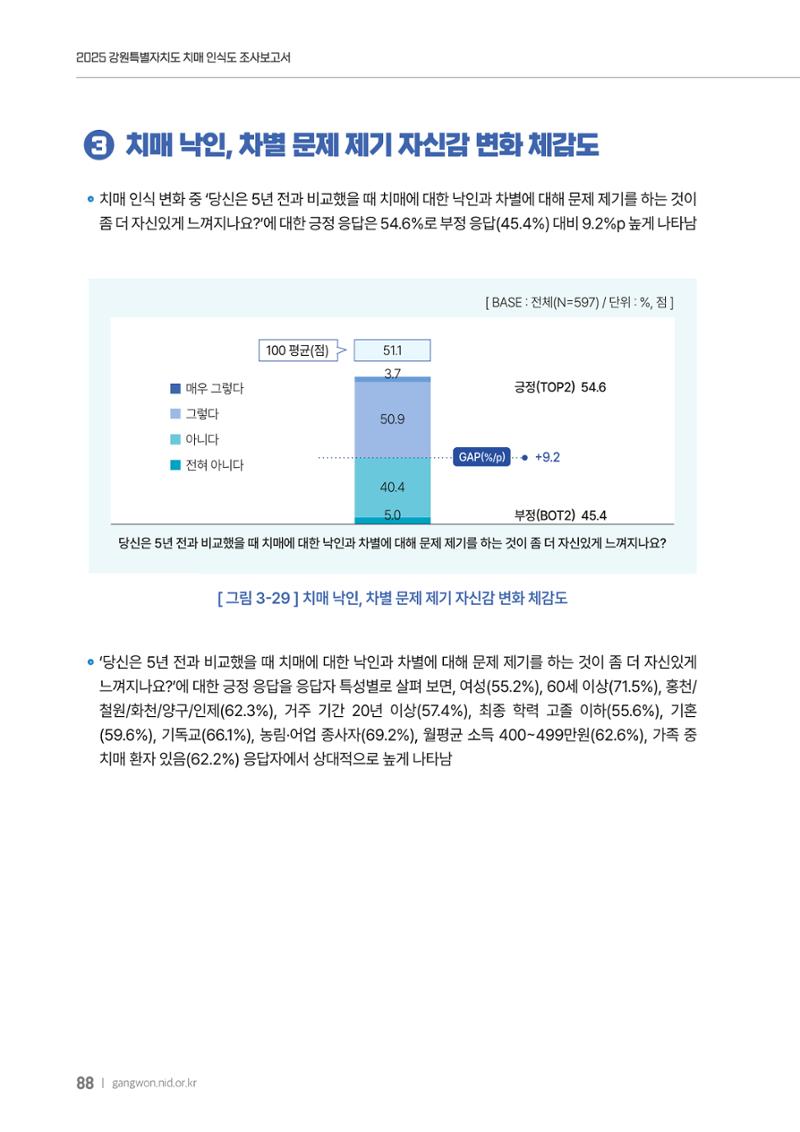 2025년 강원특별자치도 치매 인식도 조사보고서 88페이지