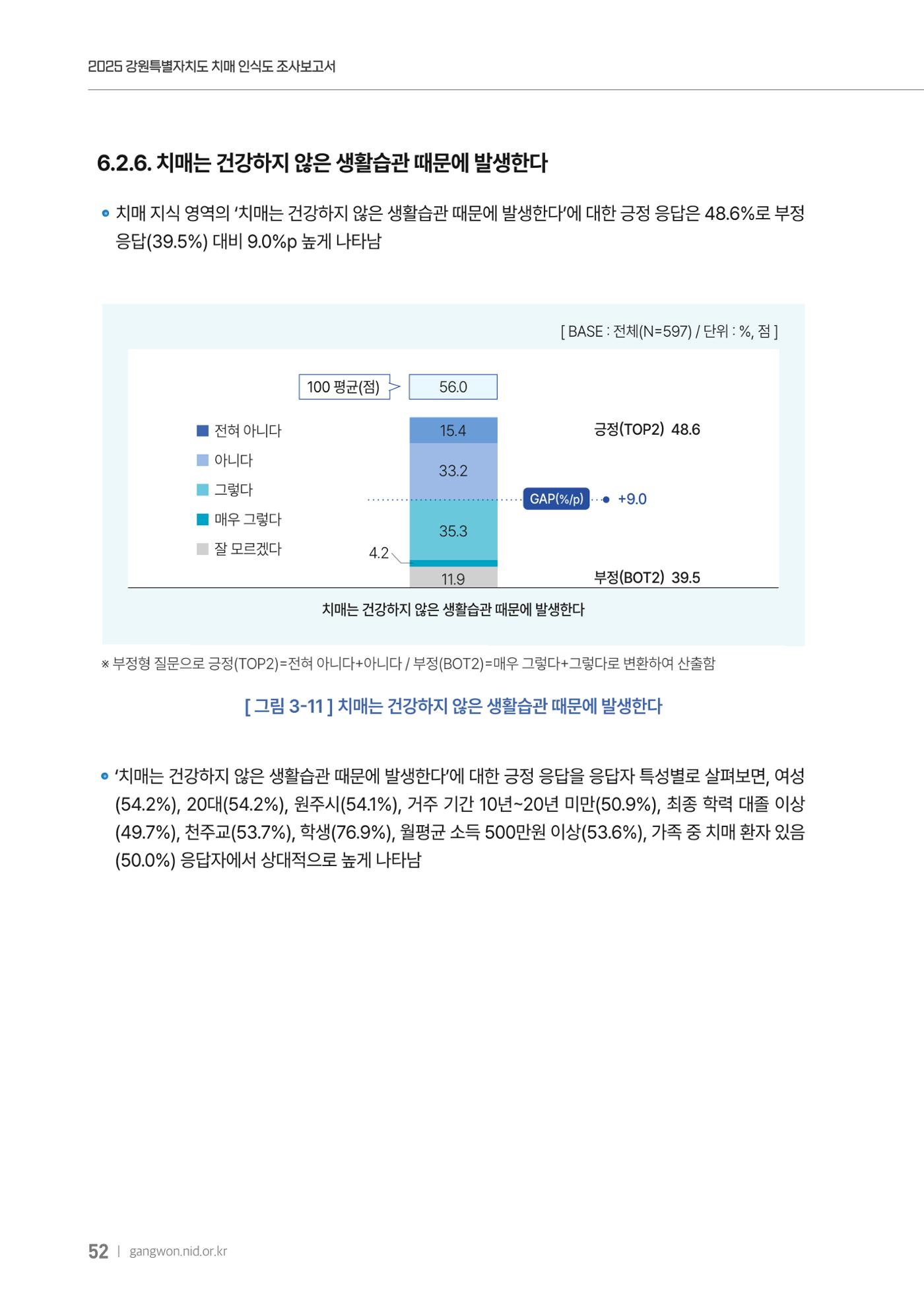 2025년 강원특별자치도 치매 인식도 조사보고서 52페이지