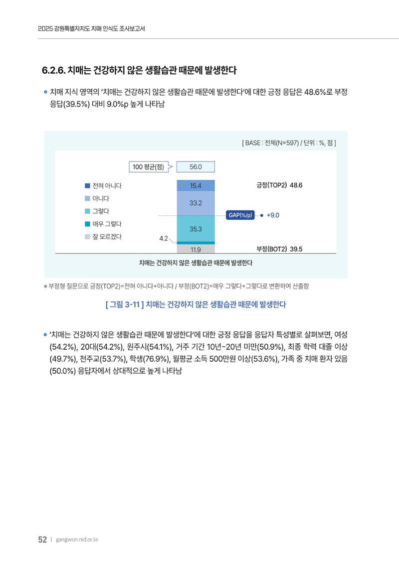 2025년 강원특별자치도 치매 인식도 조사보고서 52페이지