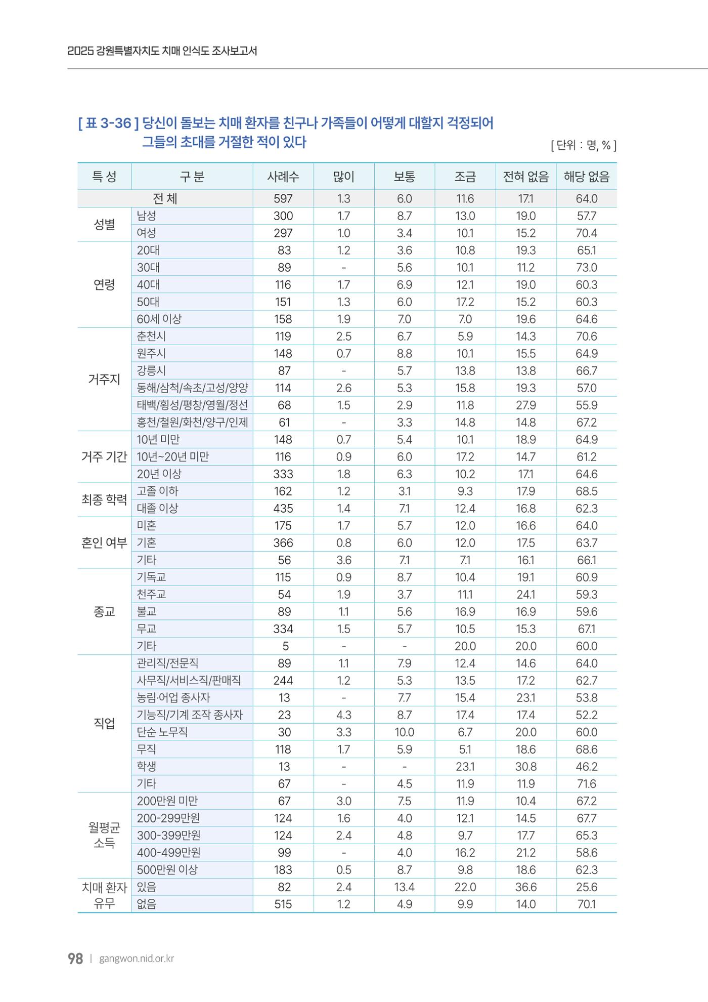 2025년 강원특별자치도 치매 인식도 조사보고서 98페이지