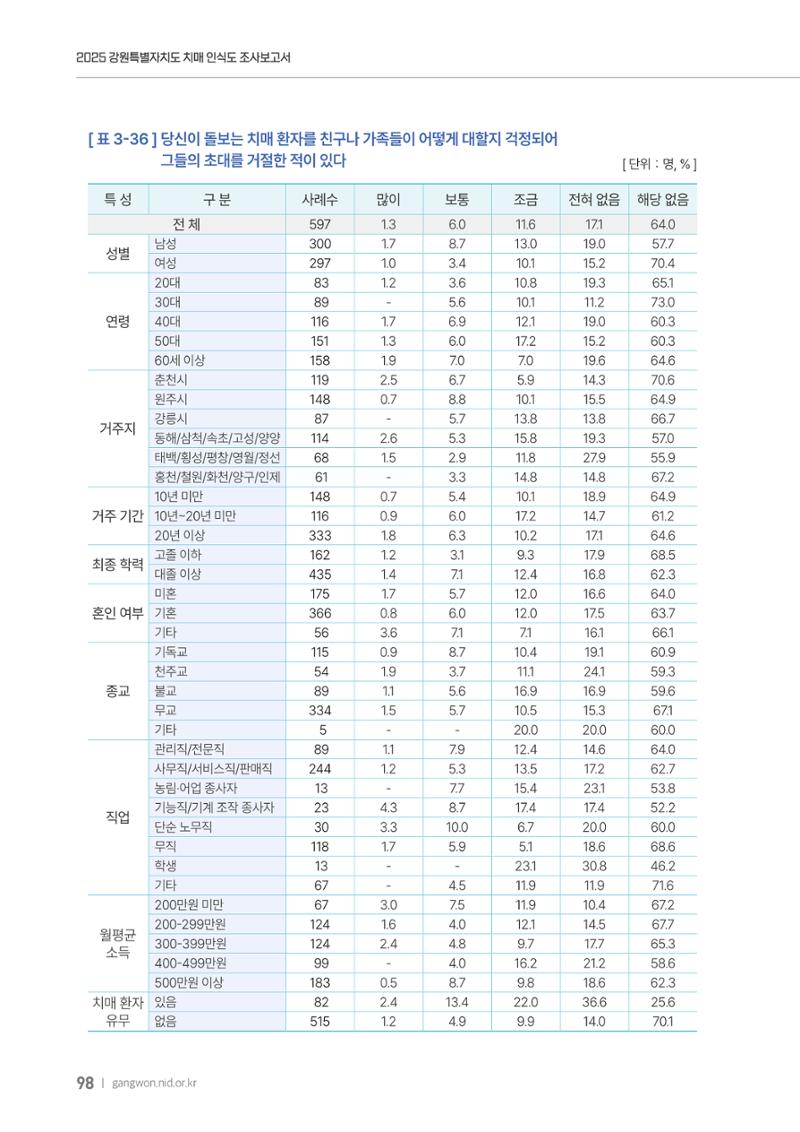 2025년 강원특별자치도 치매 인식도 조사보고서 98페이지