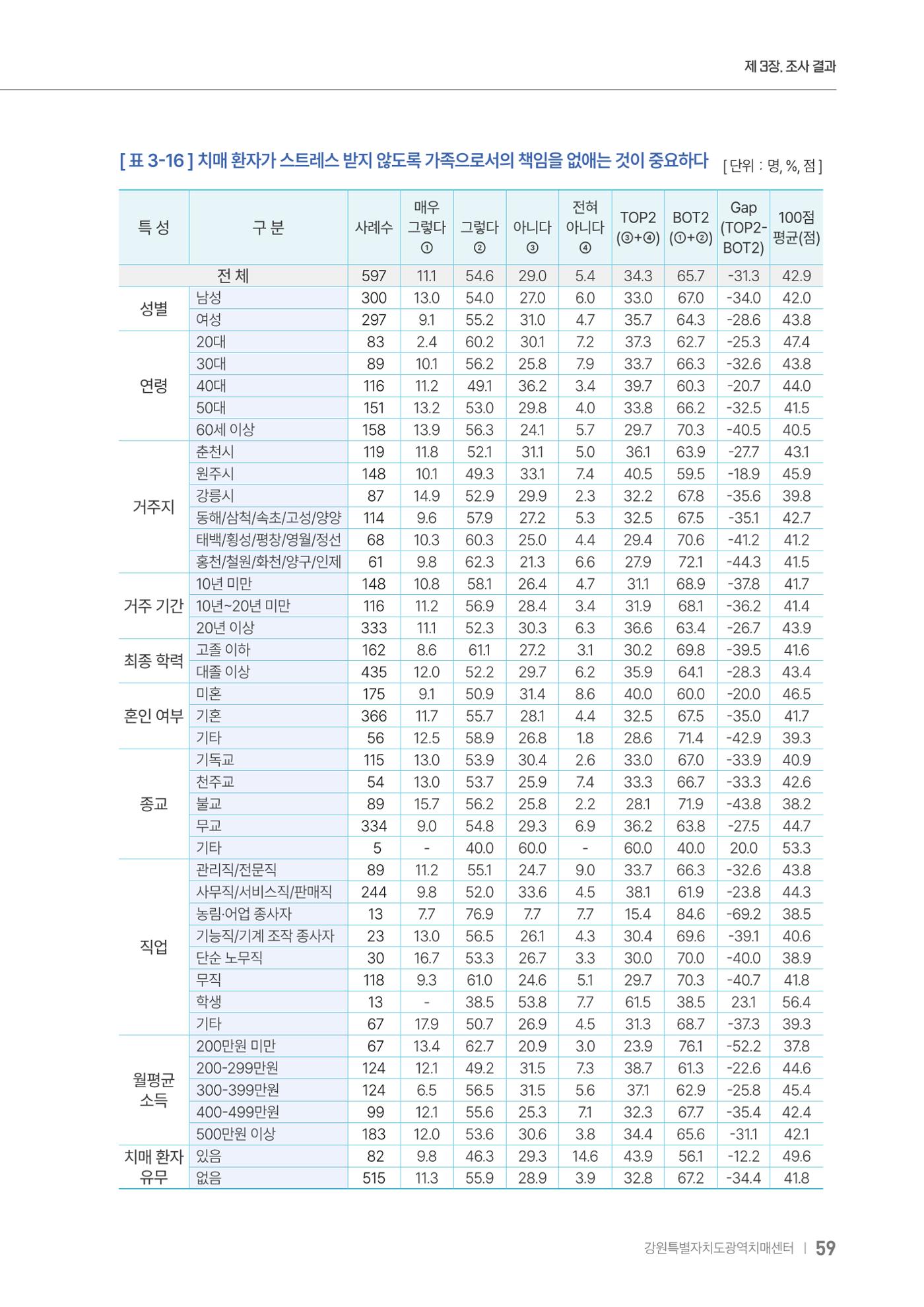 2025년 강원특별자치도 치매 인식도 조사보고서 59페이지