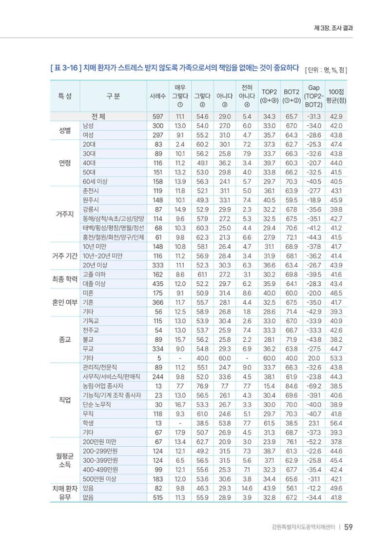 2025년 강원특별자치도 치매 인식도 조사보고서 59페이지