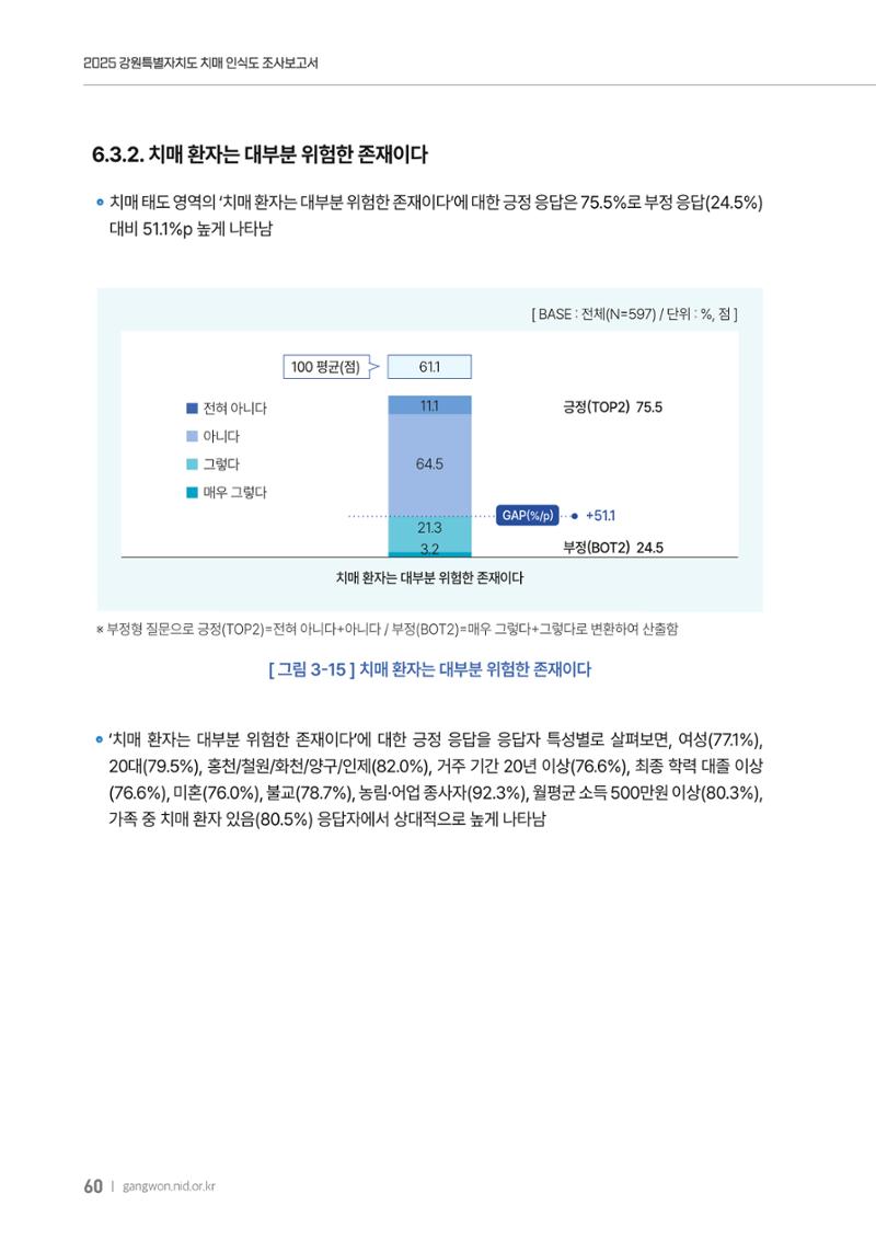 2025년 강원특별자치도 치매 인식도 조사보고서 60페이지