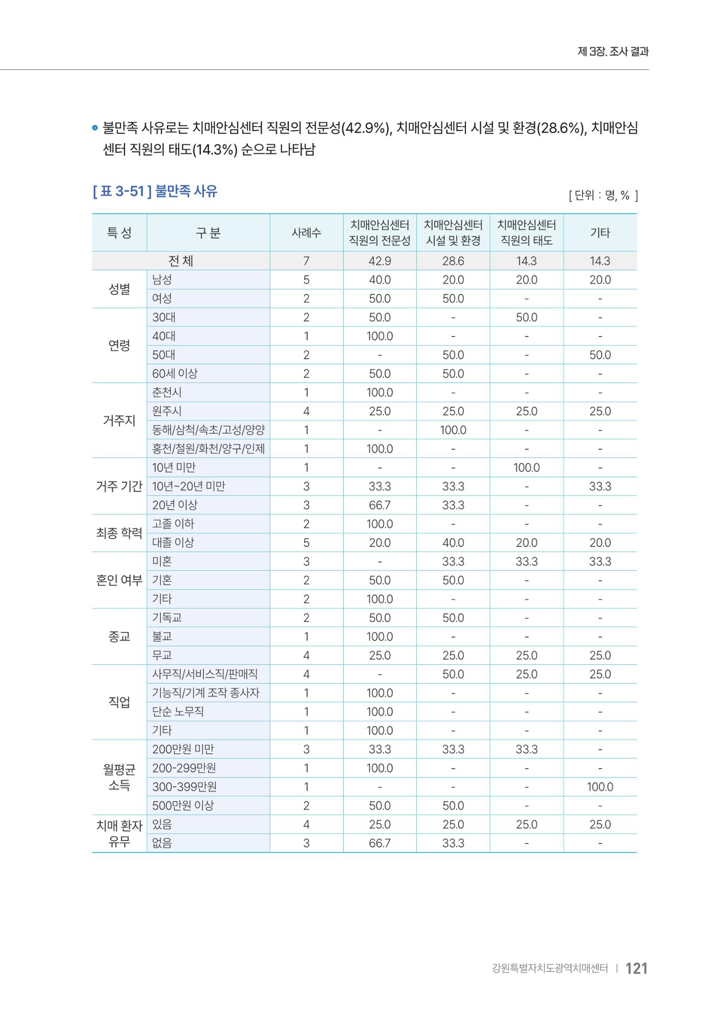 2025년 강원특별자치도 치매 인식도 조사보고서 121페이지