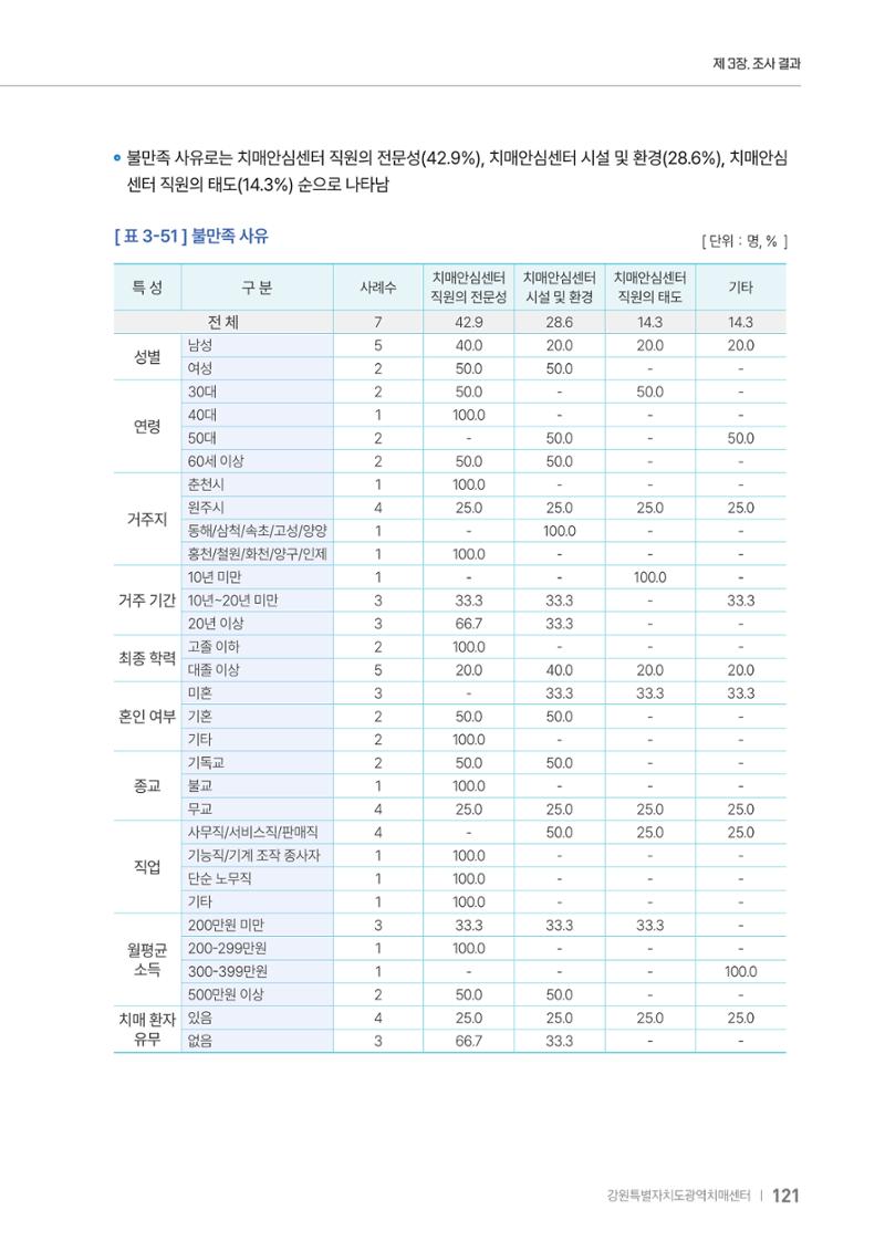 2025년 강원특별자치도 치매 인식도 조사보고서 121페이지