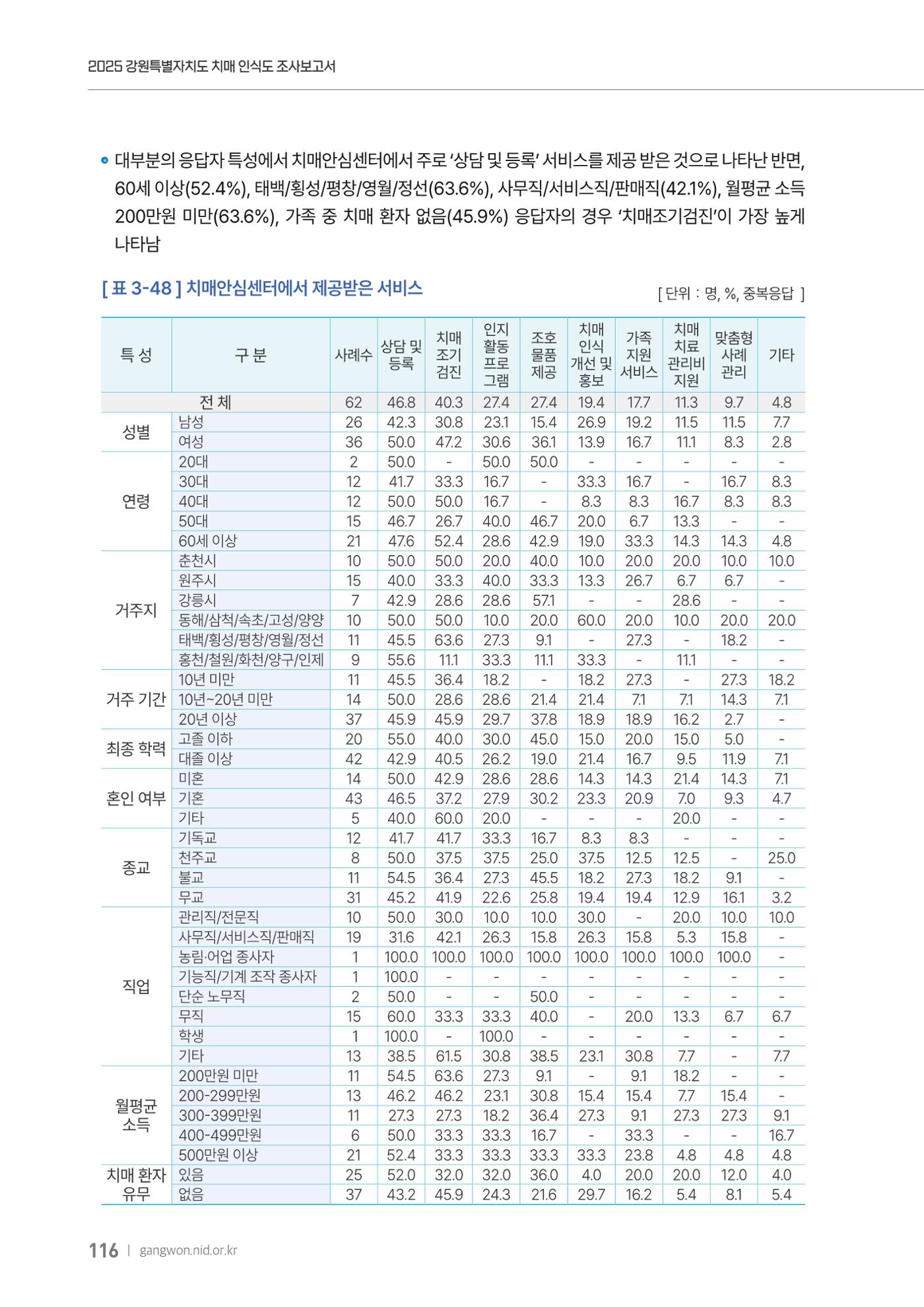 2025년 강원특별자치도 치매 인식도 조사보고서 116페이지