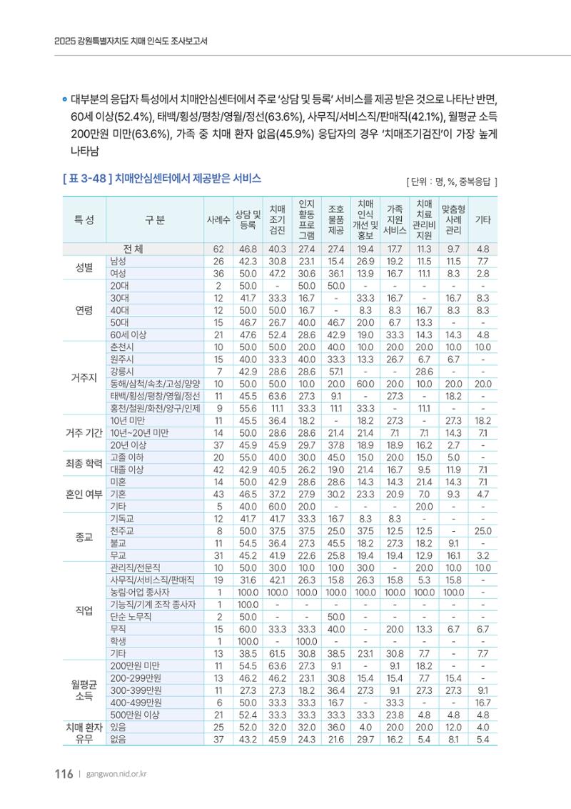 2025년 강원특별자치도 치매 인식도 조사보고서 116페이지