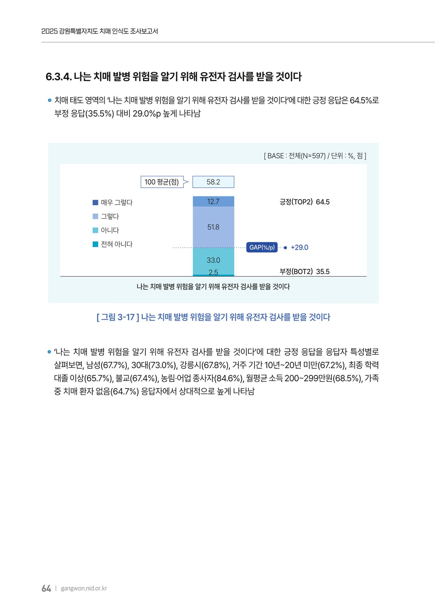 2025년 강원특별자치도 치매 인식도 조사보고서 64페이지