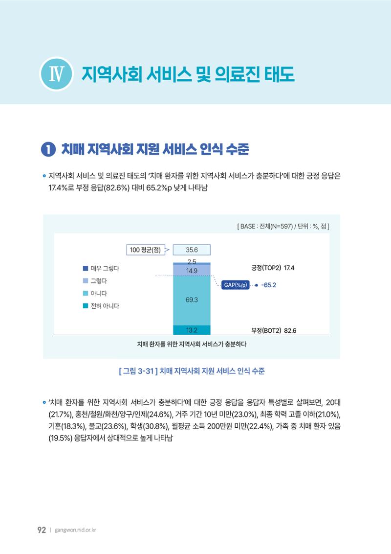 2025년 강원특별자치도 치매 인식도 조사보고서 92페이지