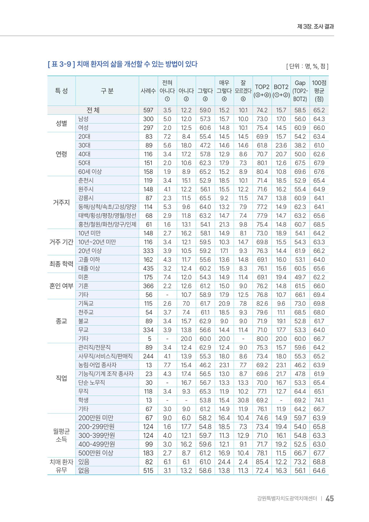 2025년 강원특별자치도 치매 인식도 조사보고서 45페이지