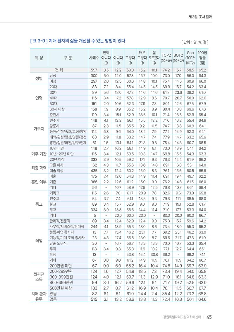2025년 강원특별자치도 치매 인식도 조사보고서 45페이지