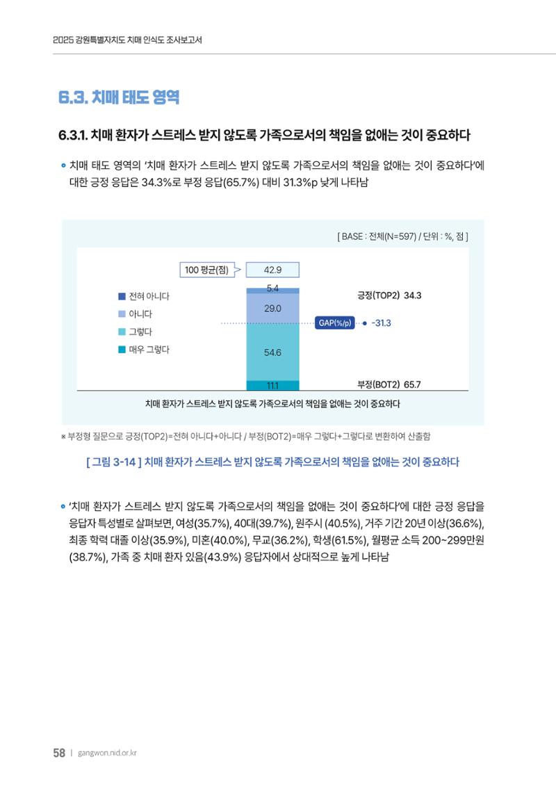 2025년 강원특별자치도 치매 인식도 조사보고서 58페이지