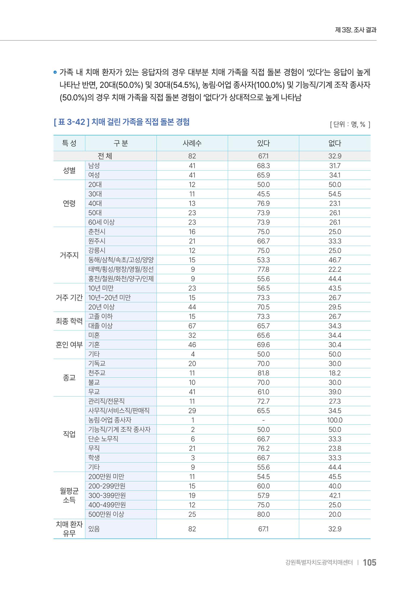 2025년 강원특별자치도 치매 인식도 조사보고서 105페이지