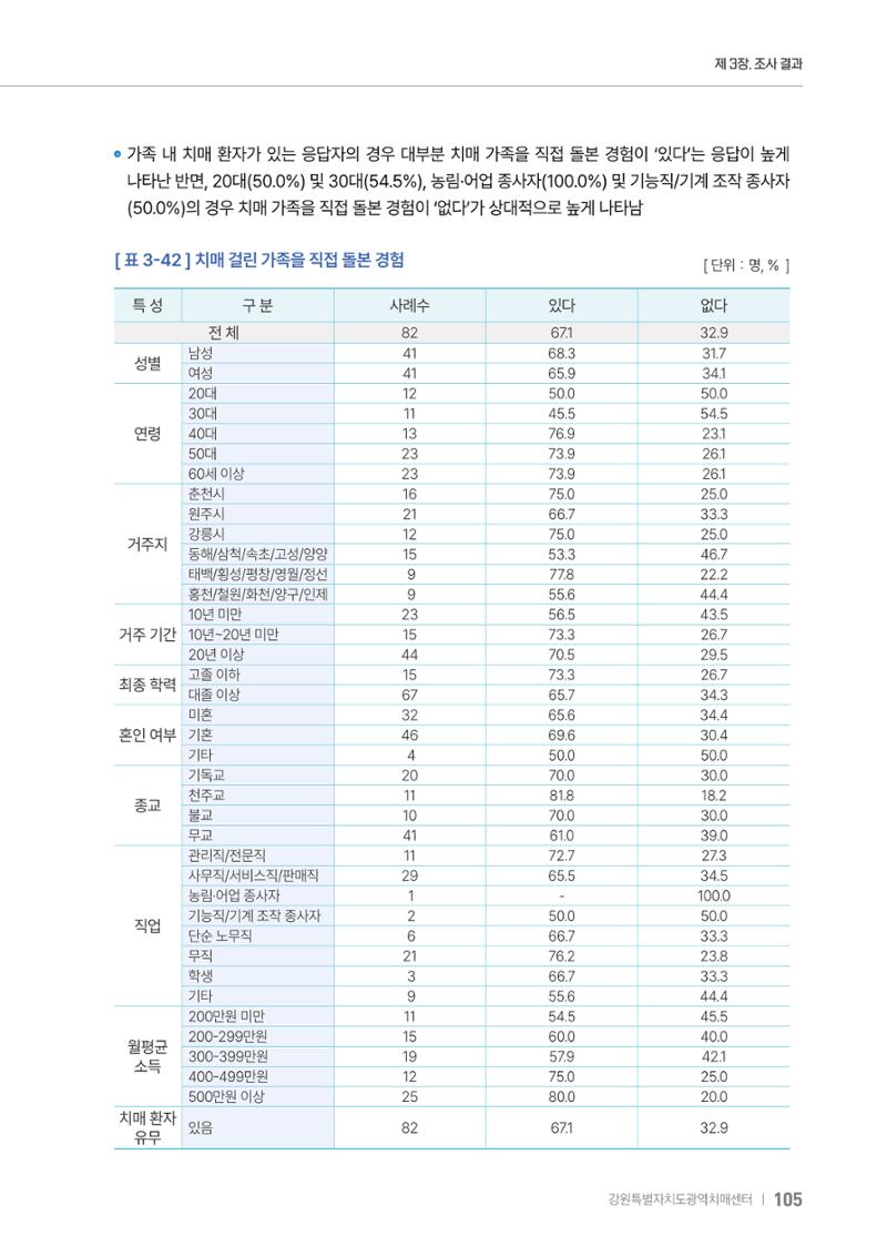 2025년 강원특별자치도 치매 인식도 조사보고서 105페이지