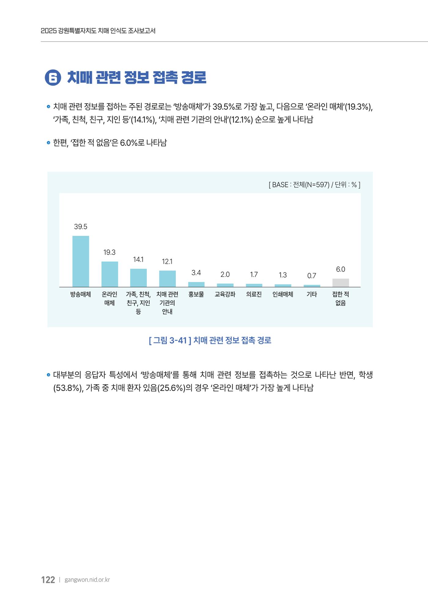 2025년 강원특별자치도 치매 인식도 조사보고서 122페이지