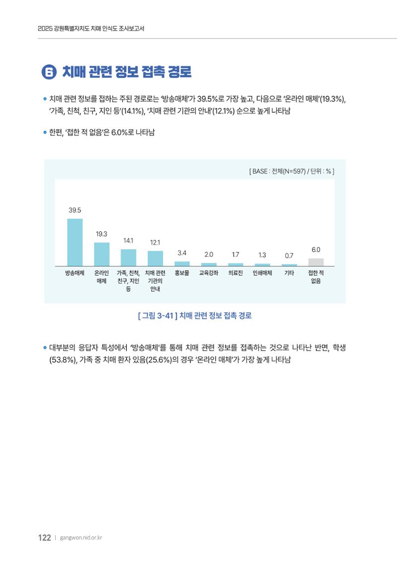 2025년 강원특별자치도 치매 인식도 조사보고서 122페이지
