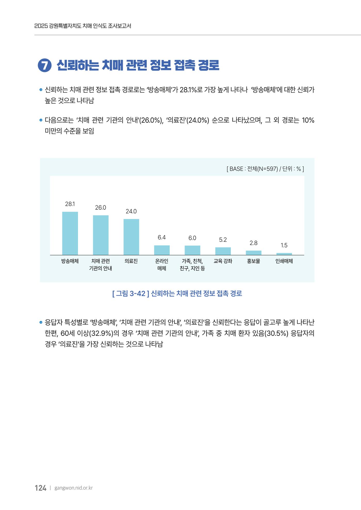 2025년 강원특별자치도 치매 인식도 조사보고서 124페이지