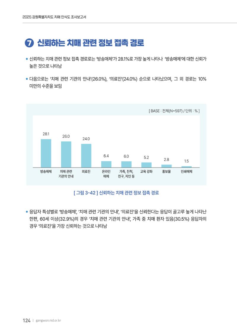 2025년 강원특별자치도 치매 인식도 조사보고서 124페이지