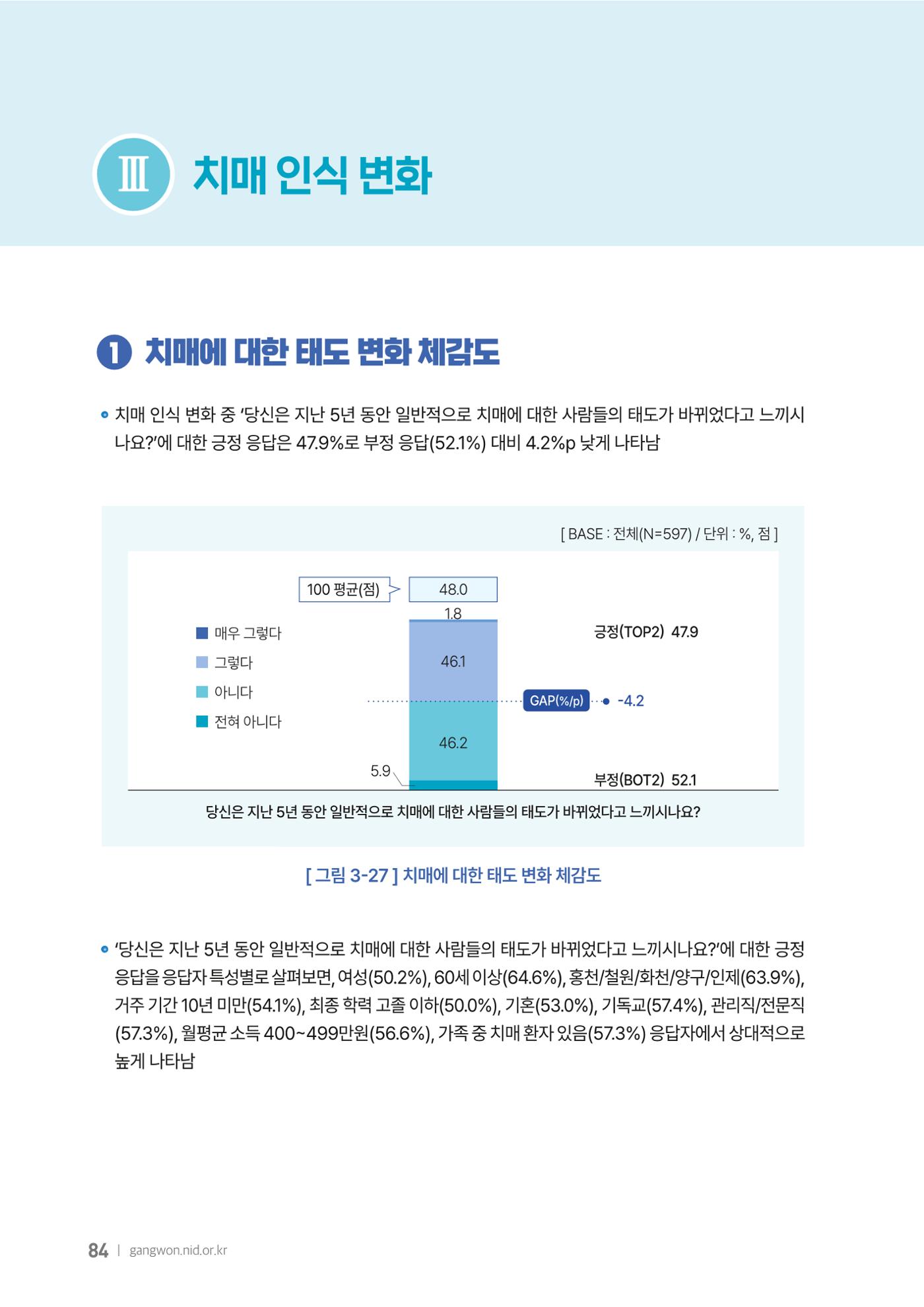 2025년 강원특별자치도 치매 인식도 조사보고서 84페이지