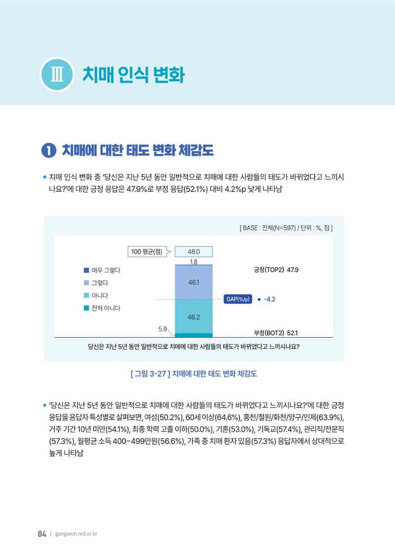 2025년 강원특별자치도 치매 인식도 조사보고서 84페이지