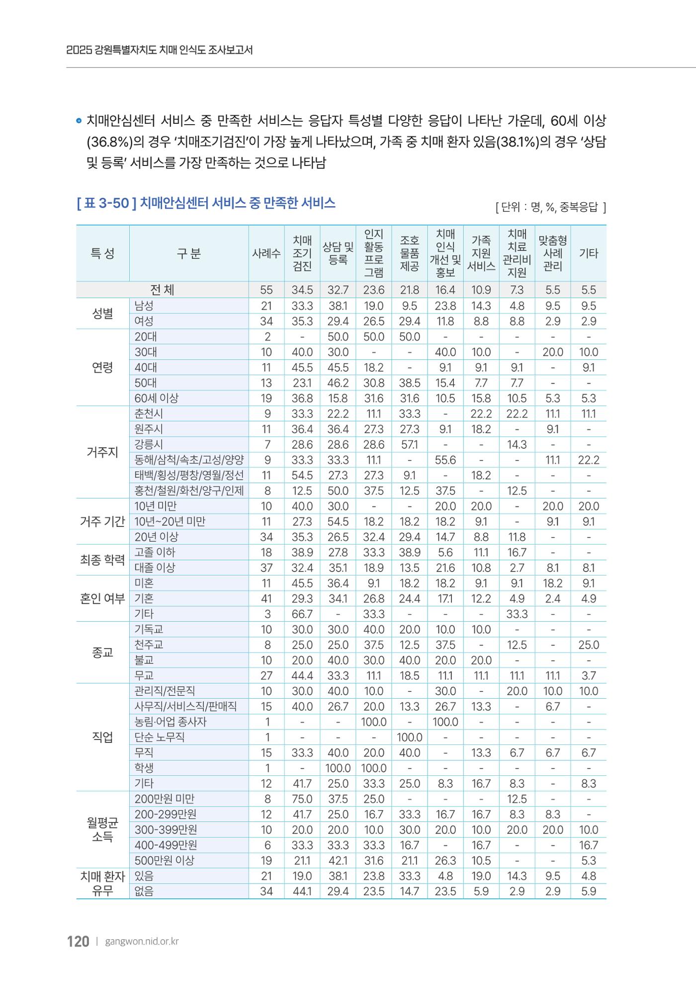 2025년 강원특별자치도 치매 인식도 조사보고서 120페이지