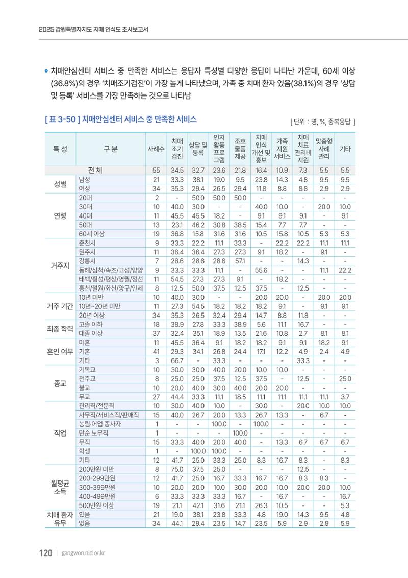 2025년 강원특별자치도 치매 인식도 조사보고서 120페이지