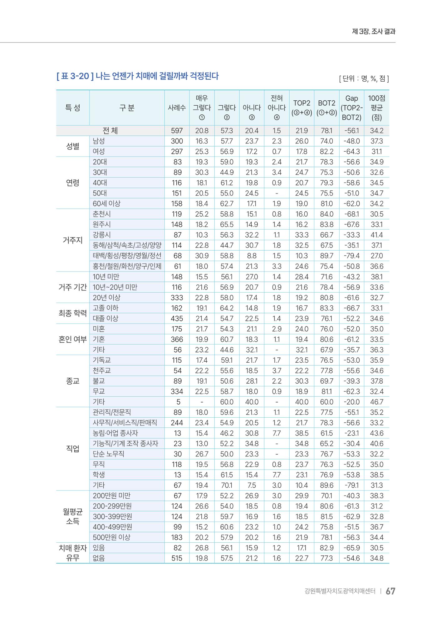 2025년 강원특별자치도 치매 인식도 조사보고서 67페이지