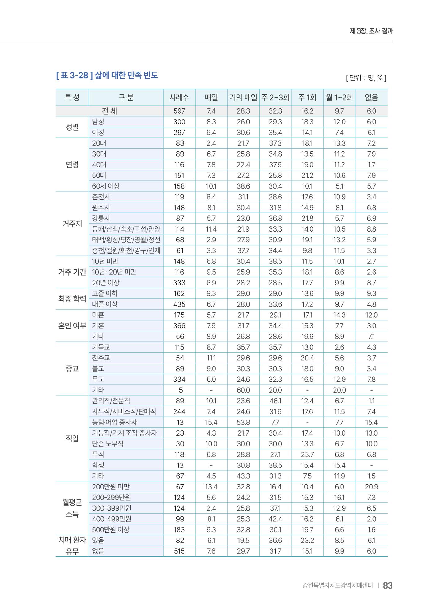 2025년 강원특별자치도 치매 인식도 조사보고서 83페이지