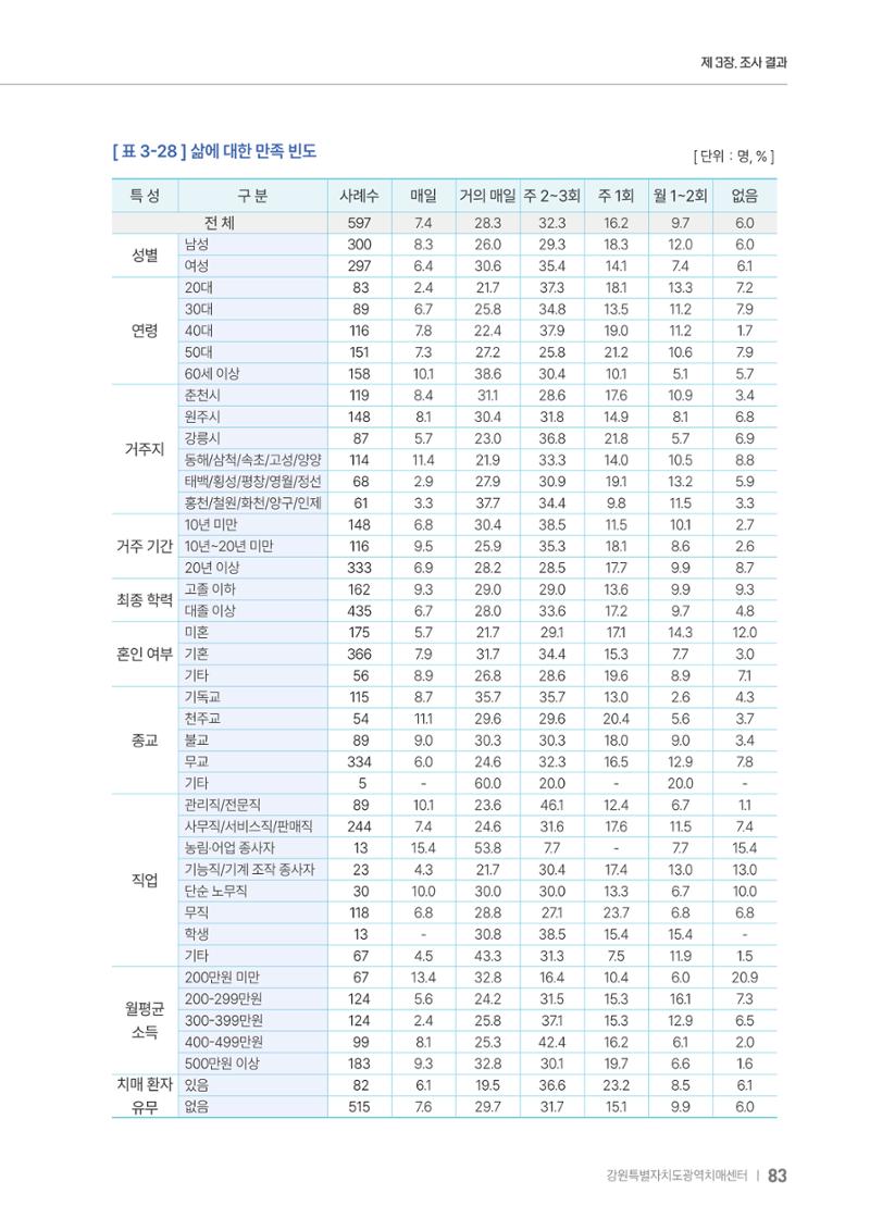 2025년 강원특별자치도 치매 인식도 조사보고서 83페이지