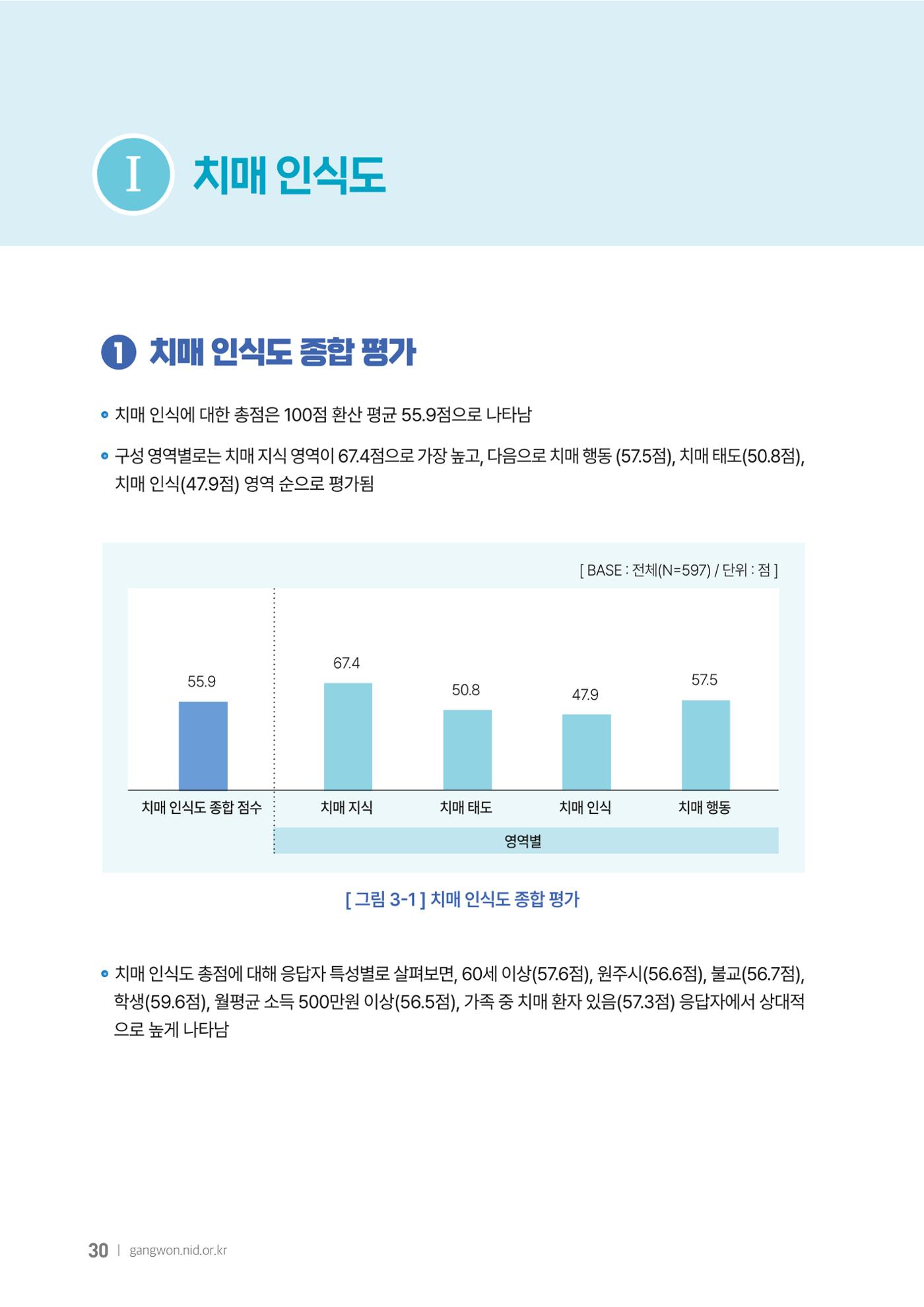 2025년 강원특별자치도 치매 인식도 조사보고서 30페이지