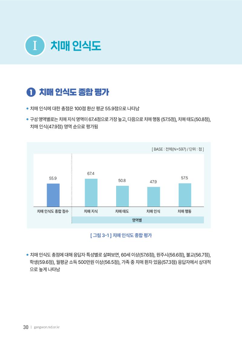 2025년 강원특별자치도 치매 인식도 조사보고서 30페이지