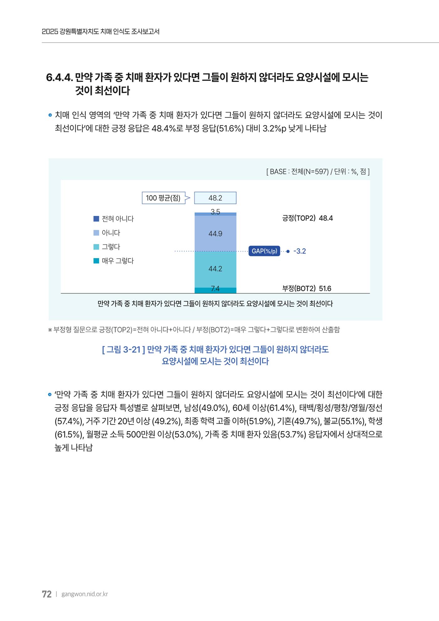 2025년 강원특별자치도 치매 인식도 조사보고서 72페이지