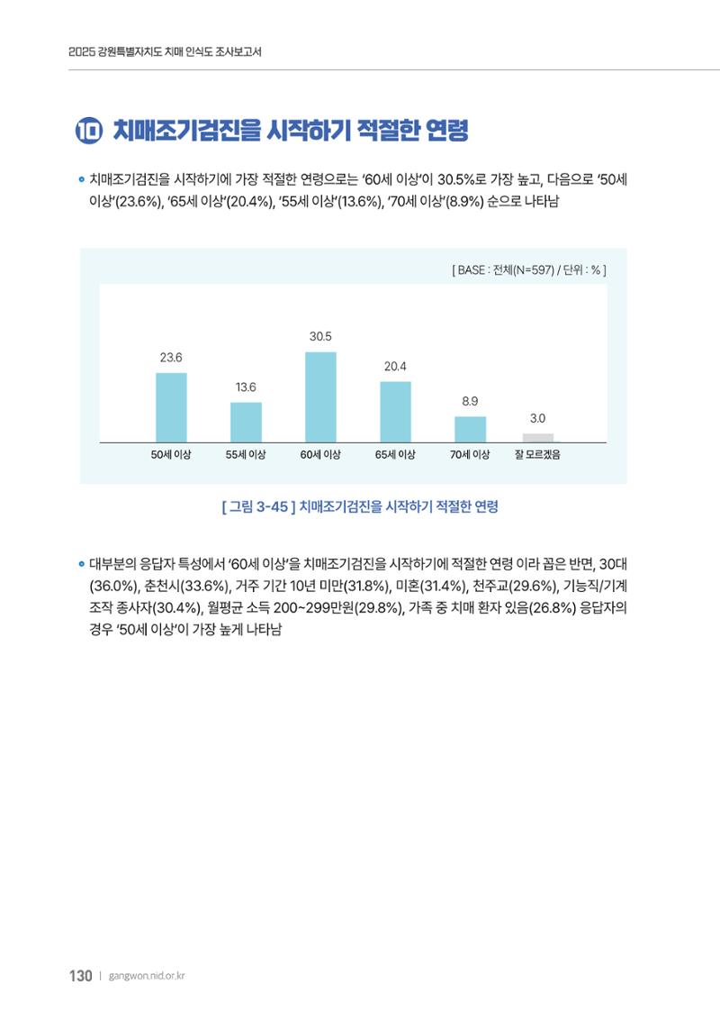 2025년 강원특별자치도 치매 인식도 조사보고서 130페이지