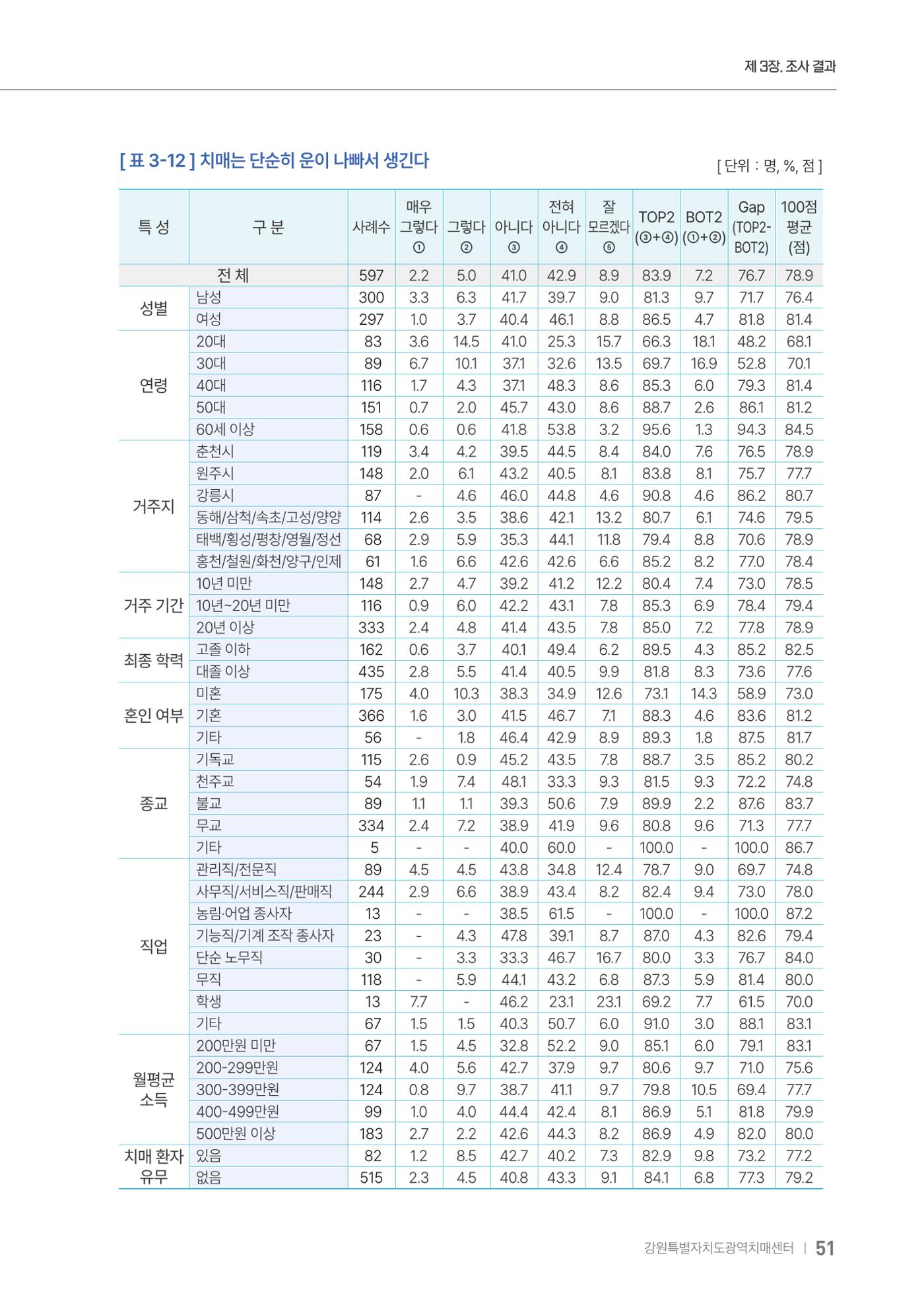 2025년 강원특별자치도 치매 인식도 조사보고서 51페이지