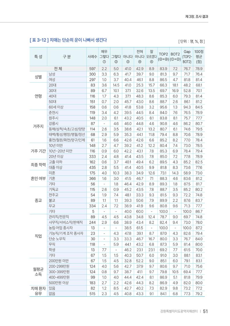 2025년 강원특별자치도 치매 인식도 조사보고서 51페이지