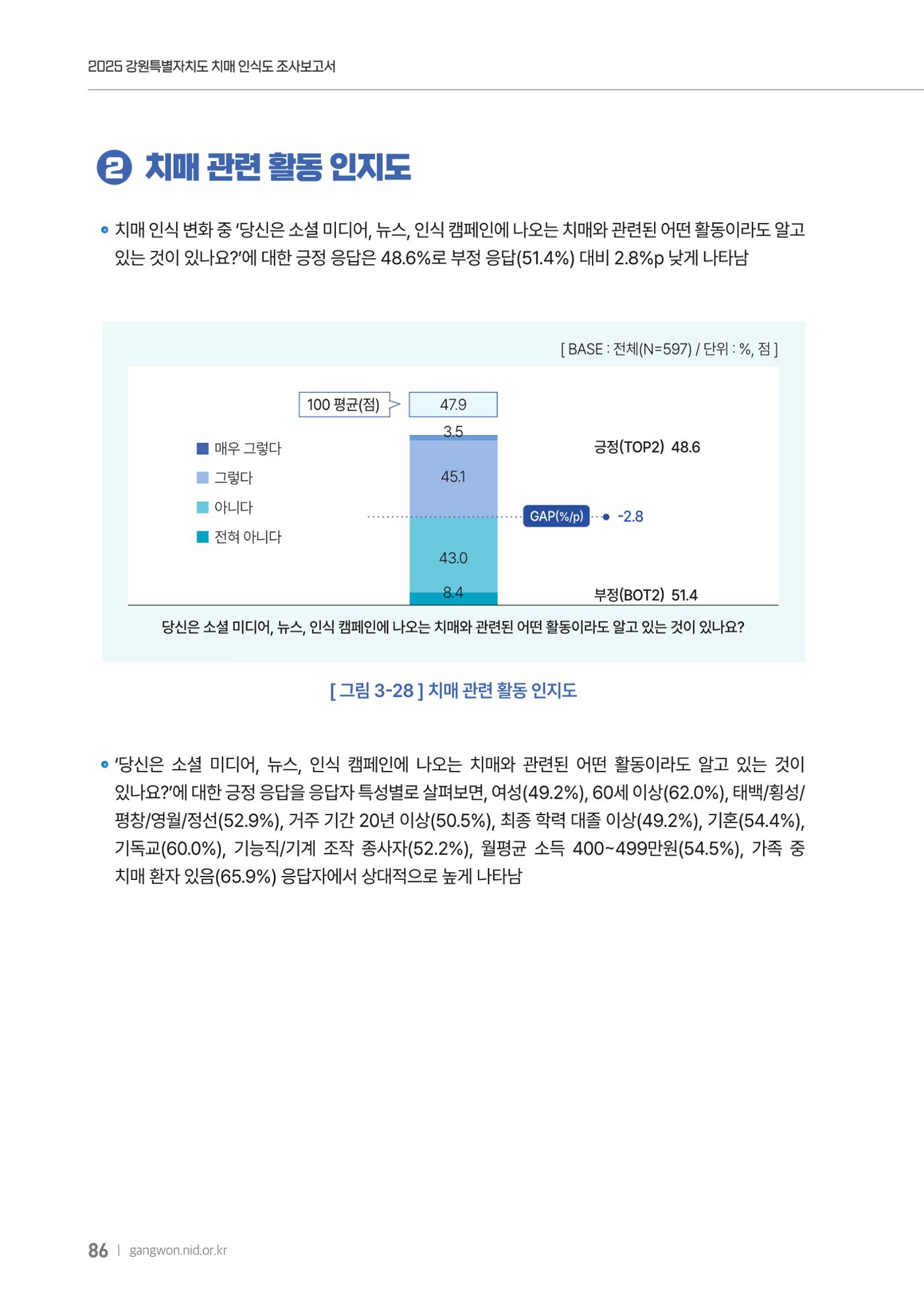 2025년 강원특별자치도 치매 인식도 조사보고서 86페이지