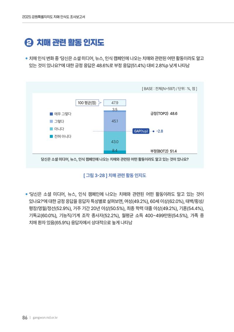 2025년 강원특별자치도 치매 인식도 조사보고서 86페이지