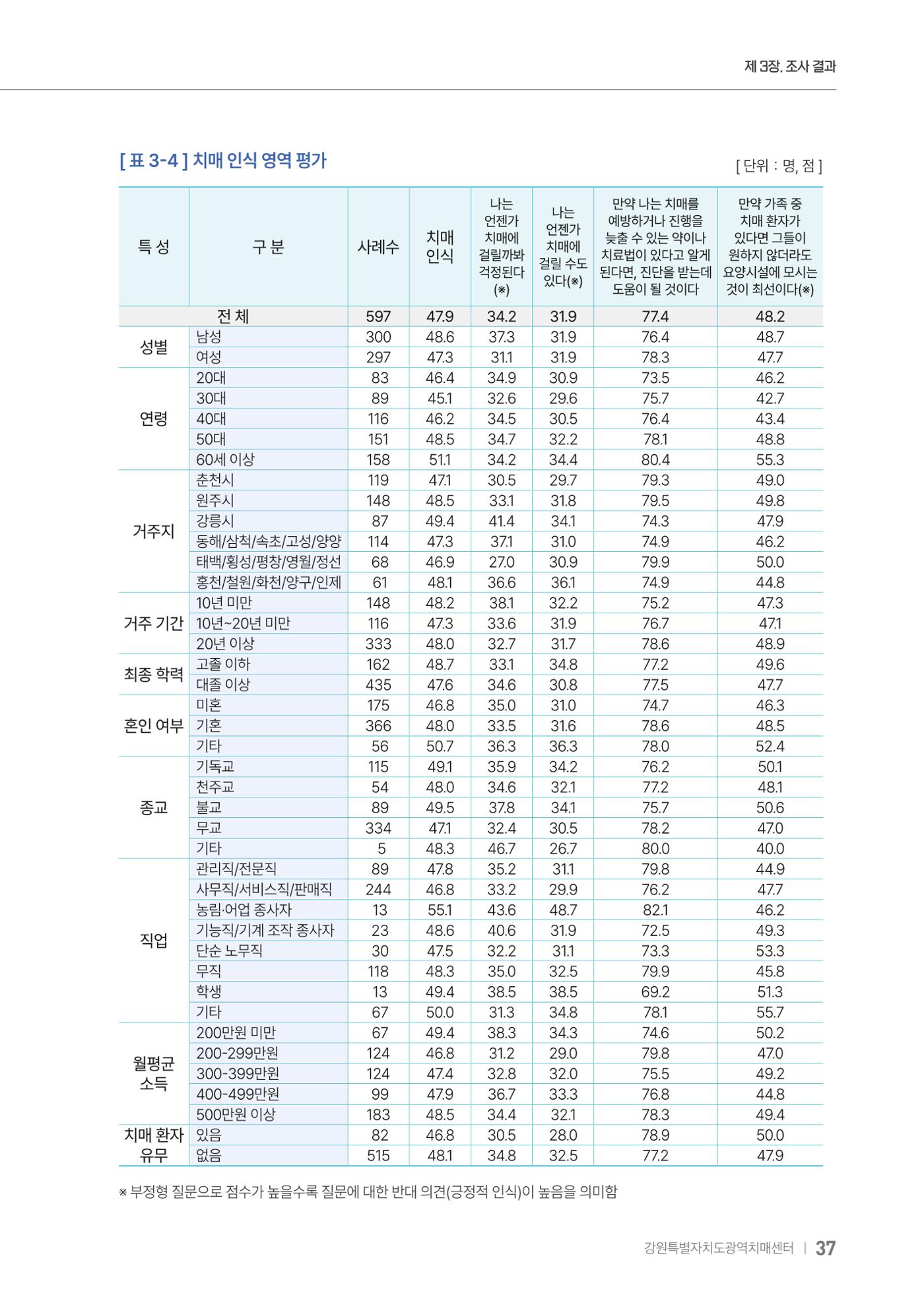 2025년 강원특별자치도 치매 인식도 조사보고서 37페이지