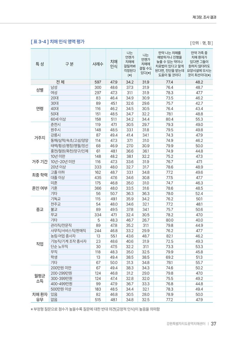 2025년 강원특별자치도 치매 인식도 조사보고서 37페이지